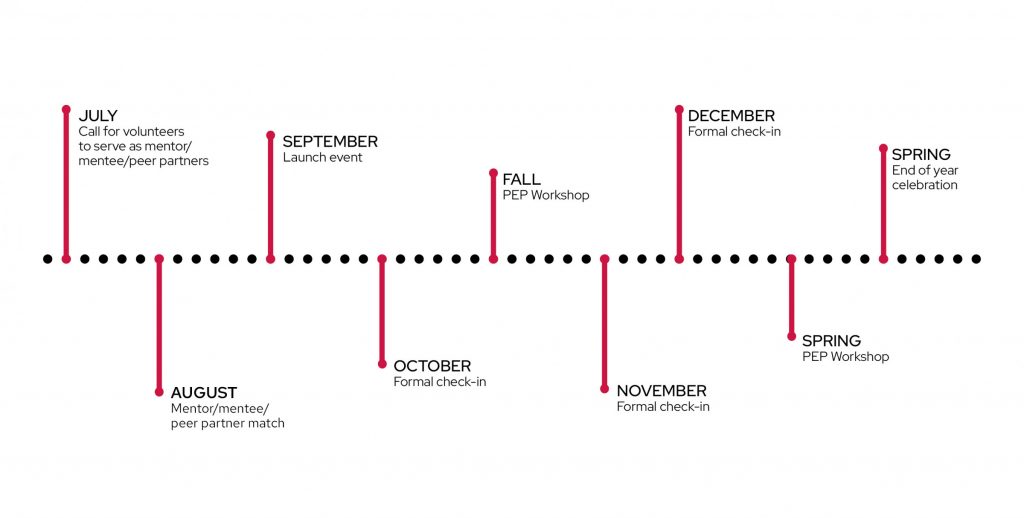 PEP Timeline